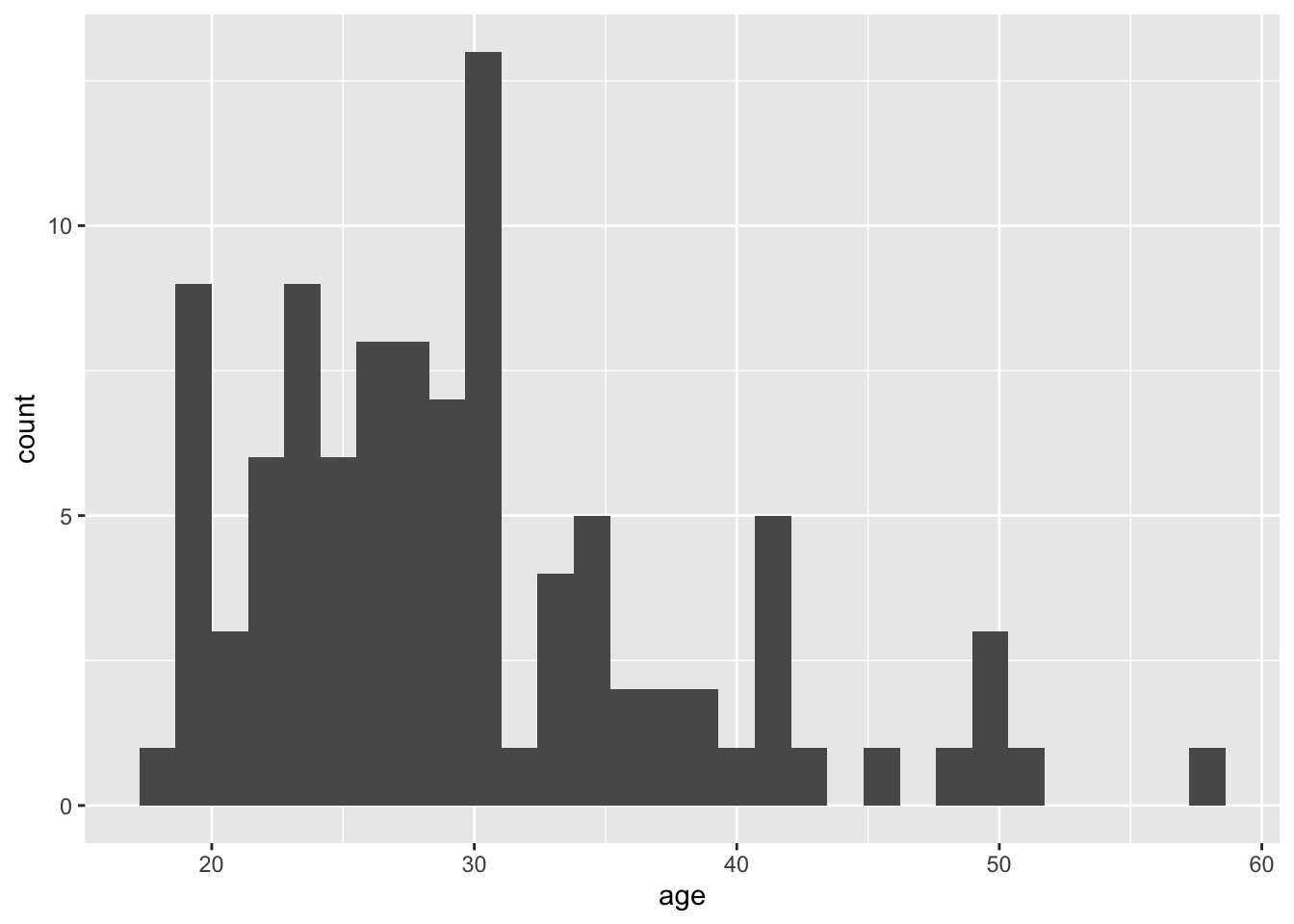 Histogram of ages.