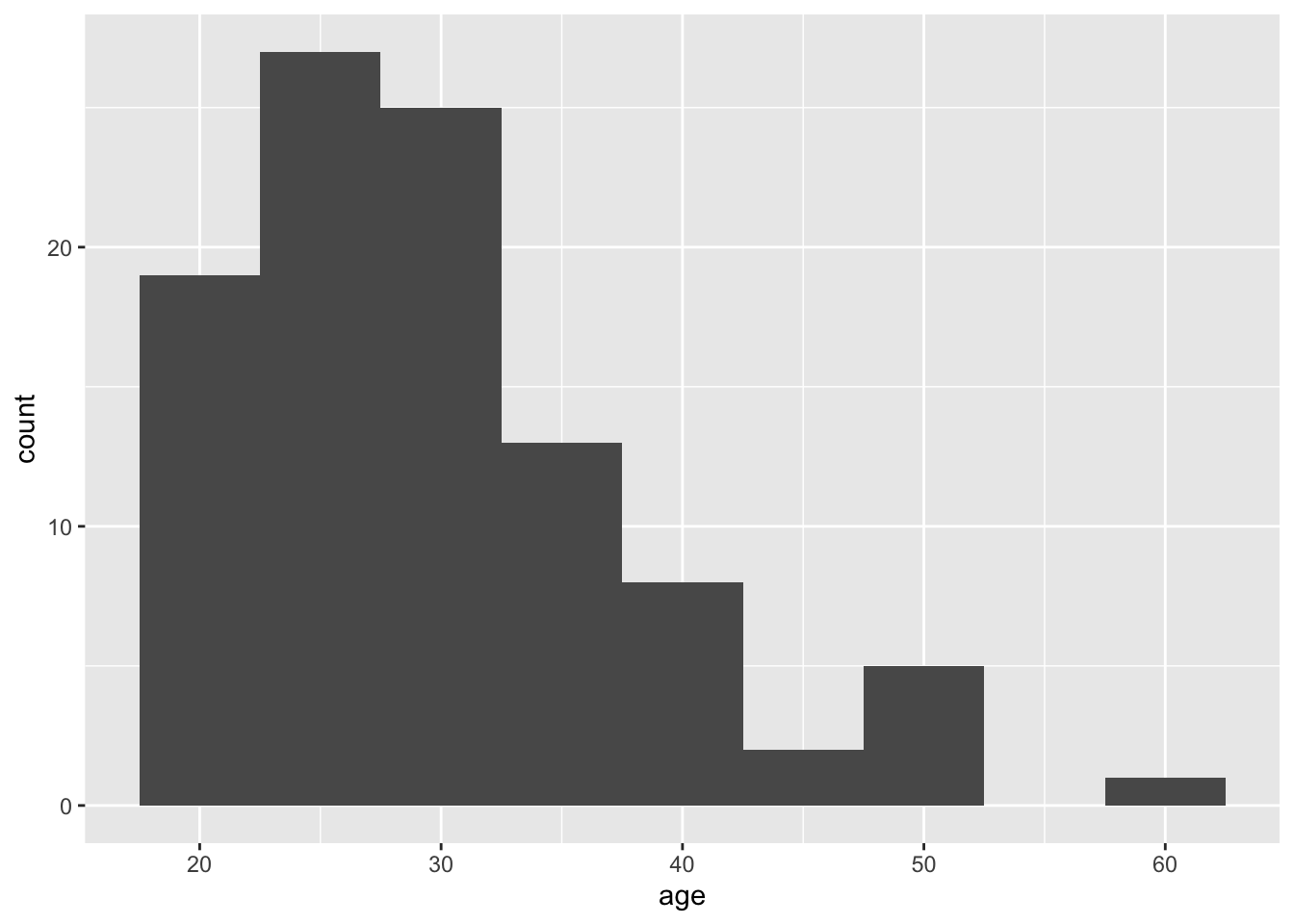 Histogram of ages where each bin covers one year.