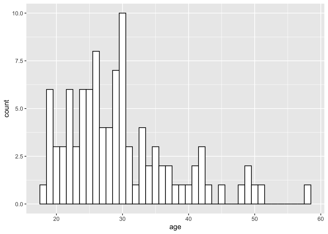 Histogram with custom colors for bar fill and line colors.