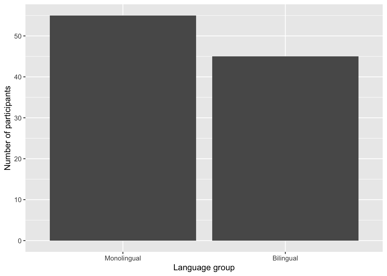 Bar chart with custom axis labels.