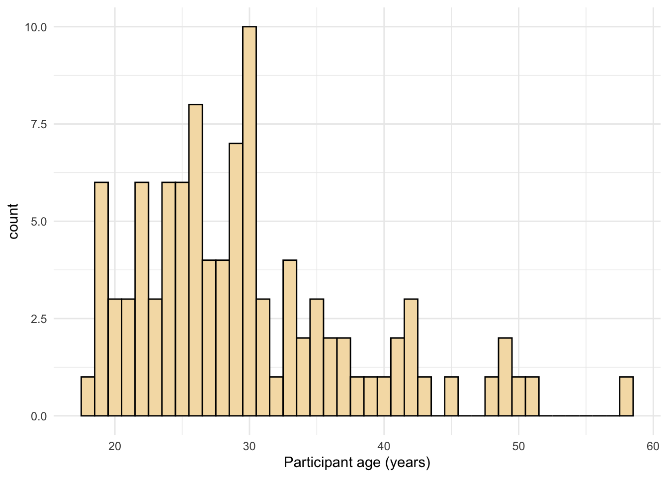 Histogram with a custom theme.